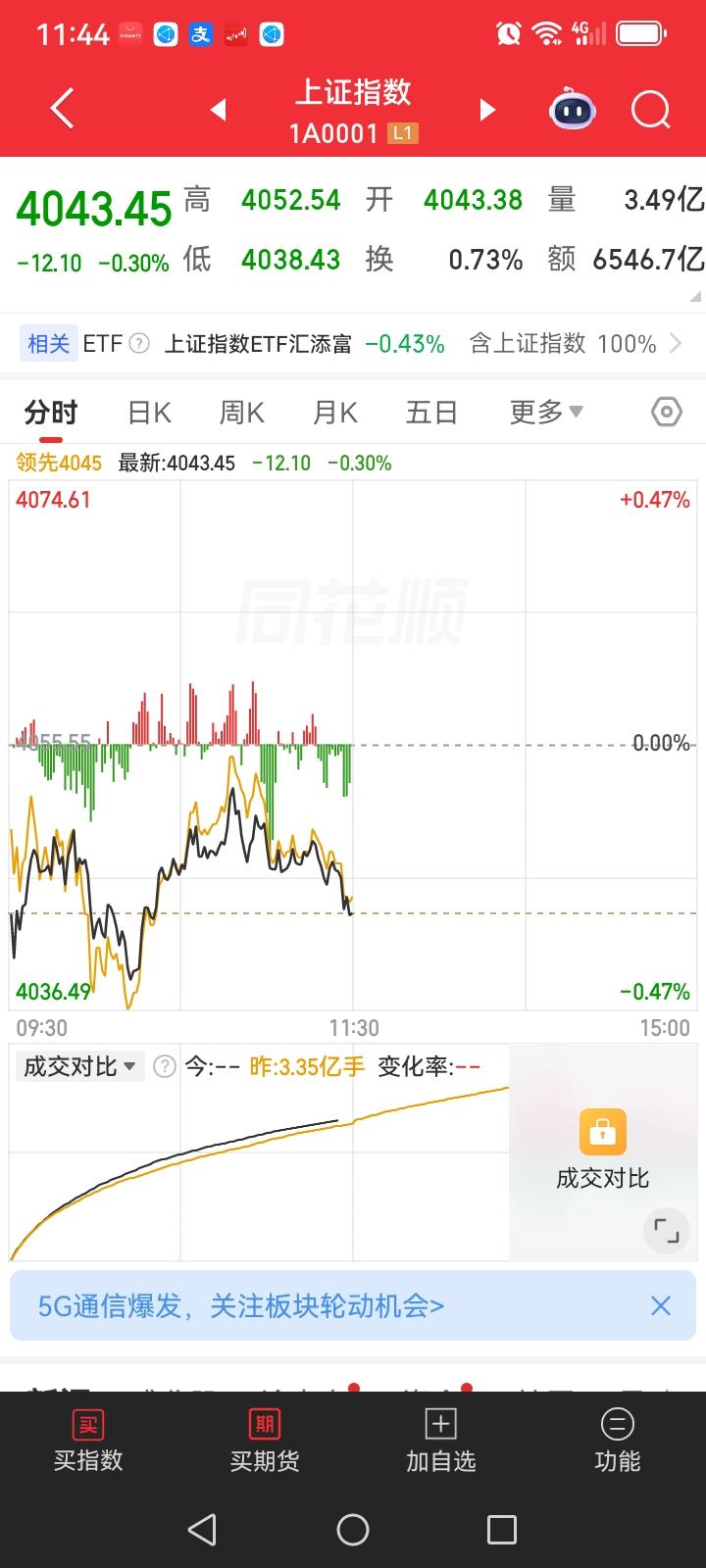 午间收盘了，大盘果然下跌了。昨天预计今天会下跌，许多人不开心了，因为他们都天真的