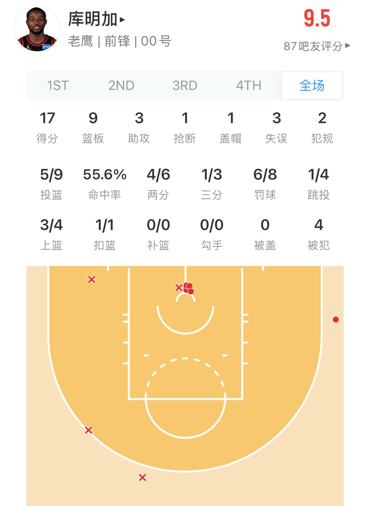 库名加今天 轻轻松松17分9篮板 投篮9中5他有天赋 也有在勇士这4年的球场上的