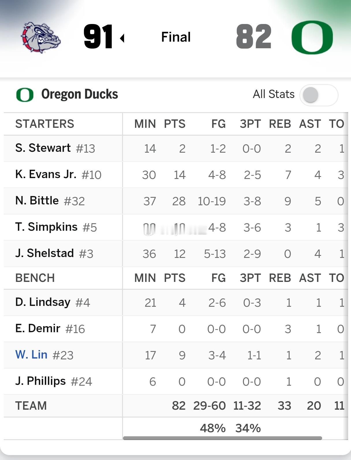 杨瀚森现场见证林葳得分赛季新高！在刚刚结束的两场NCAA比赛，俄勒冈大学82:9