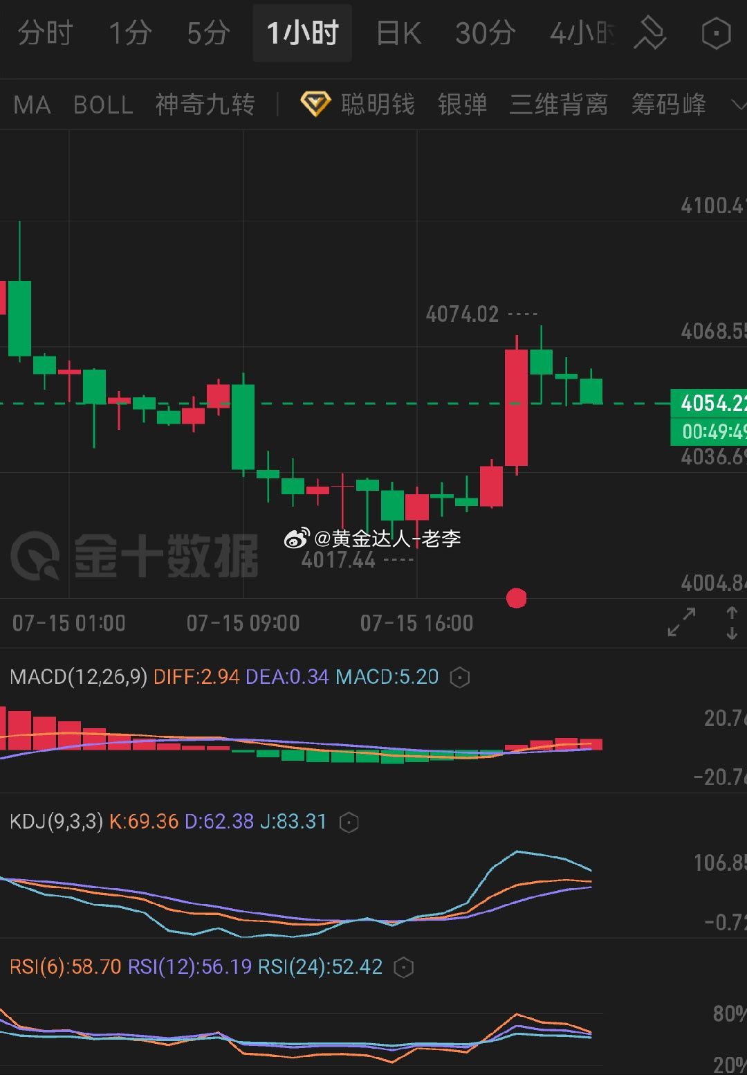 黄金  今日整体格局偏多头震荡，低位买盘支撑力度充足，但冲高后指标临近超买，短期