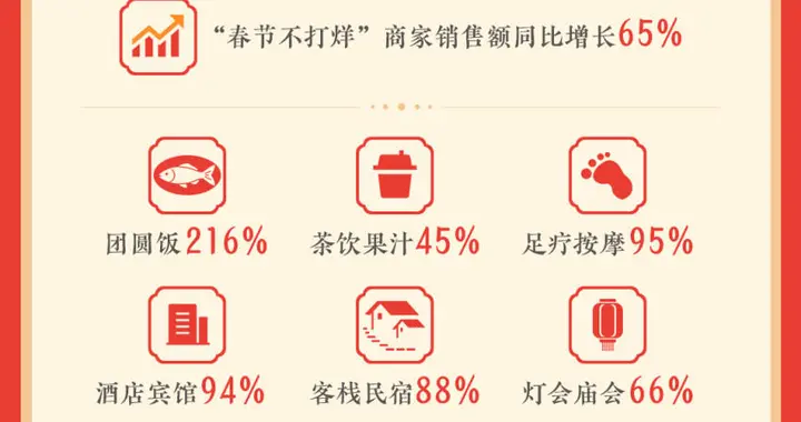 抖音生活服务春节数据：“新中式乐园”迎高客流，非遗演艺类销售额增长117%