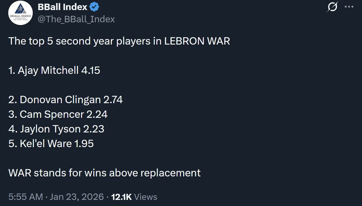 所有二年级生高阶数据LEBRON值排名，米切尔断档领跑！步行者vs雷霆雷霆