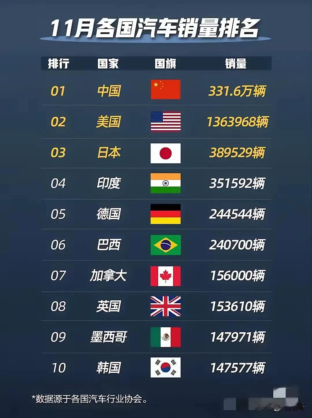 11月份全球汽车销量TOP10国家

中国清场式遥遥领先
中国销量大于第二至第十