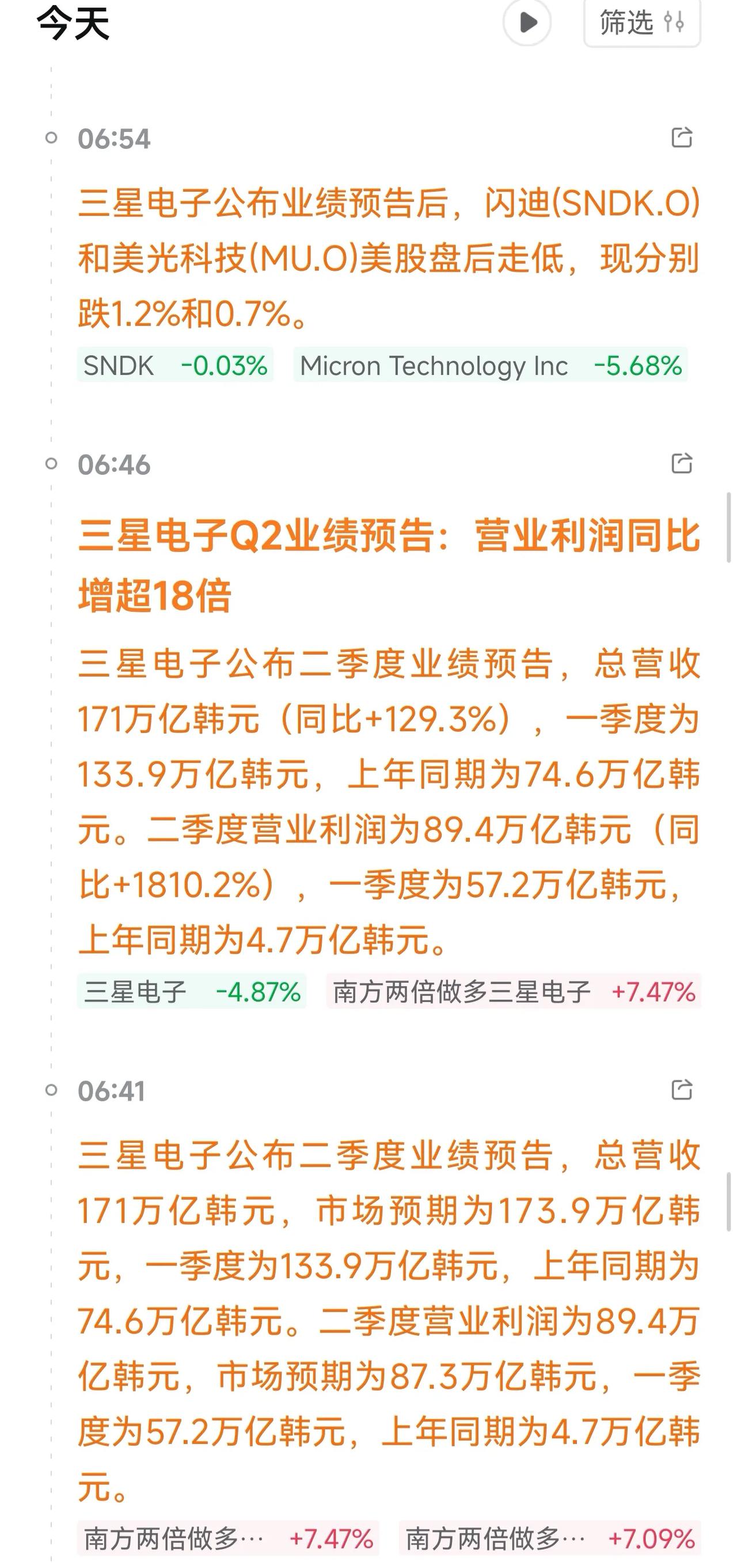 利润增长18倍，市场的反应是没有超预期，大跌，大A科技今天又要面临考验了。美国队