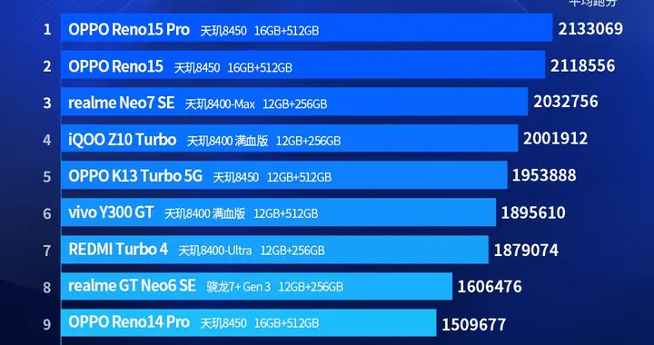 重新定義次旗艦標準，天璣8000系列霸榜安卓次旗艦性能榜