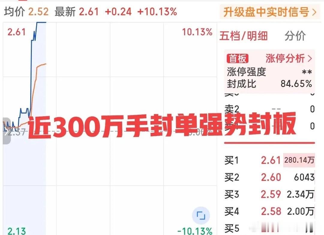 气冲天！5分钟爆拉9个点大力封板！封单超过280万手，这只小票迎来久违的绽放！今