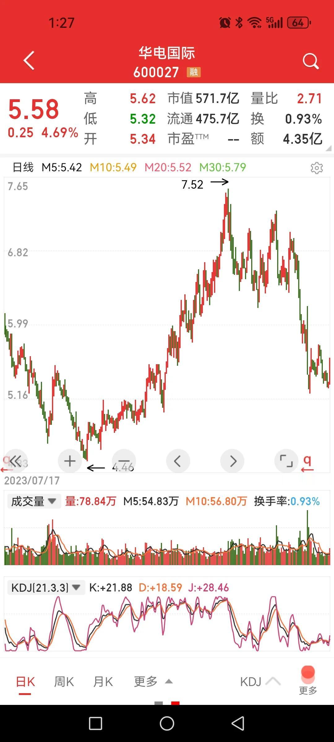 华电国际，之前那些把电力股吹上天的专家们咋不做声了呢？

几个月自高点下来最大回
