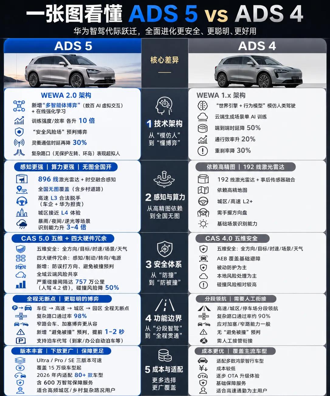 如果从L2到L3这个角度来看，ADS4到ADS5将是一个质的飞跃。

从技术研发