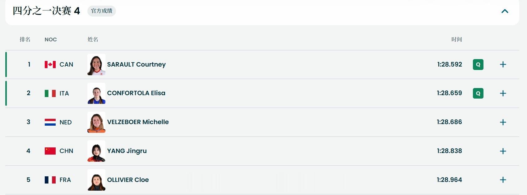 公俐1000米小组第三📍『2026米兰冬奥会』短道速滑女子1000米1/4决赛