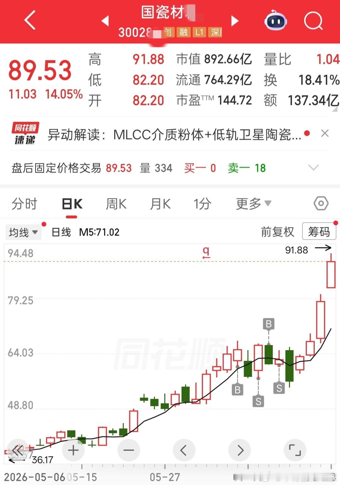a股Mlcc龙头，我是重仓卖飞的。主力太坏了，刚好卡在了我卖掉之后的那根阴线，这