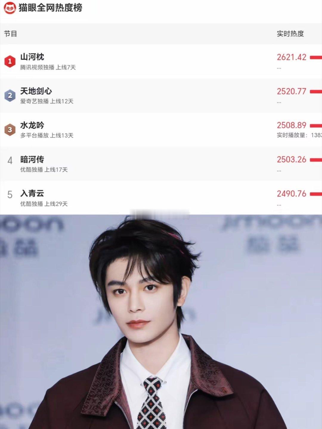 发现没？只要是丁禹兮演的戏，不管是什么类型的题材，基本上他的剧热度都是很高的。​