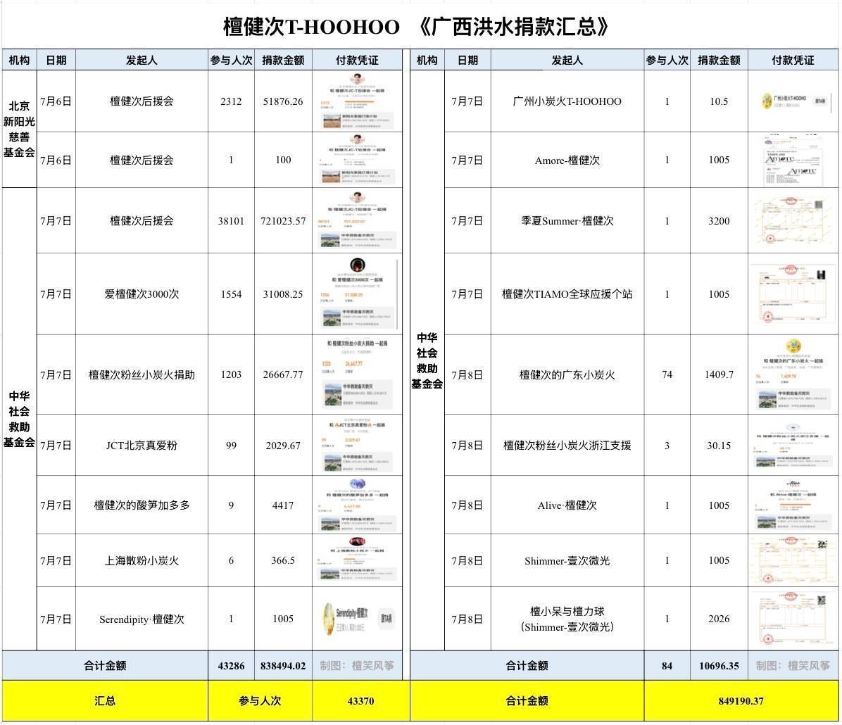 檀健次 小炭火都太🐮了捐款超84万+紧跟檀健次步伐 