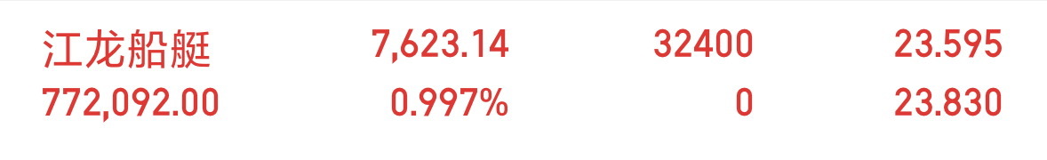 上车了江龙船艇300589，目前调整的很好，干就是了 