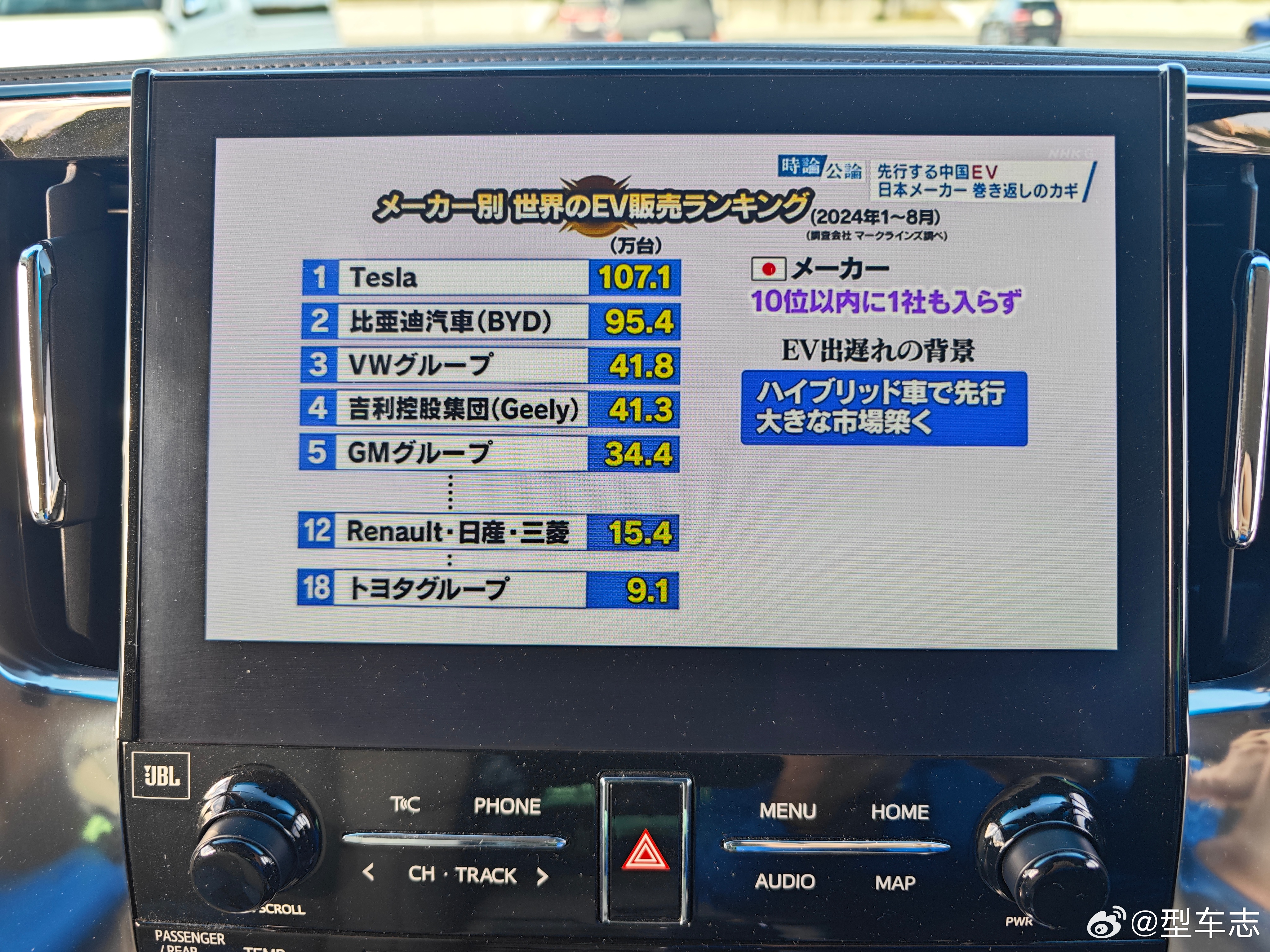 #新能源汽车[超话]#日本媒体破防了[笑cry] 全球电动车销量排行，Top 1