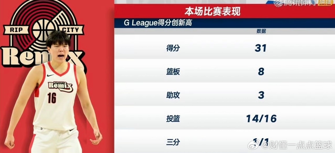 G联赛焦点战，撕裂之城混音118-128不敌圣迭戈快船，但中国内线杨瀚森用一场统