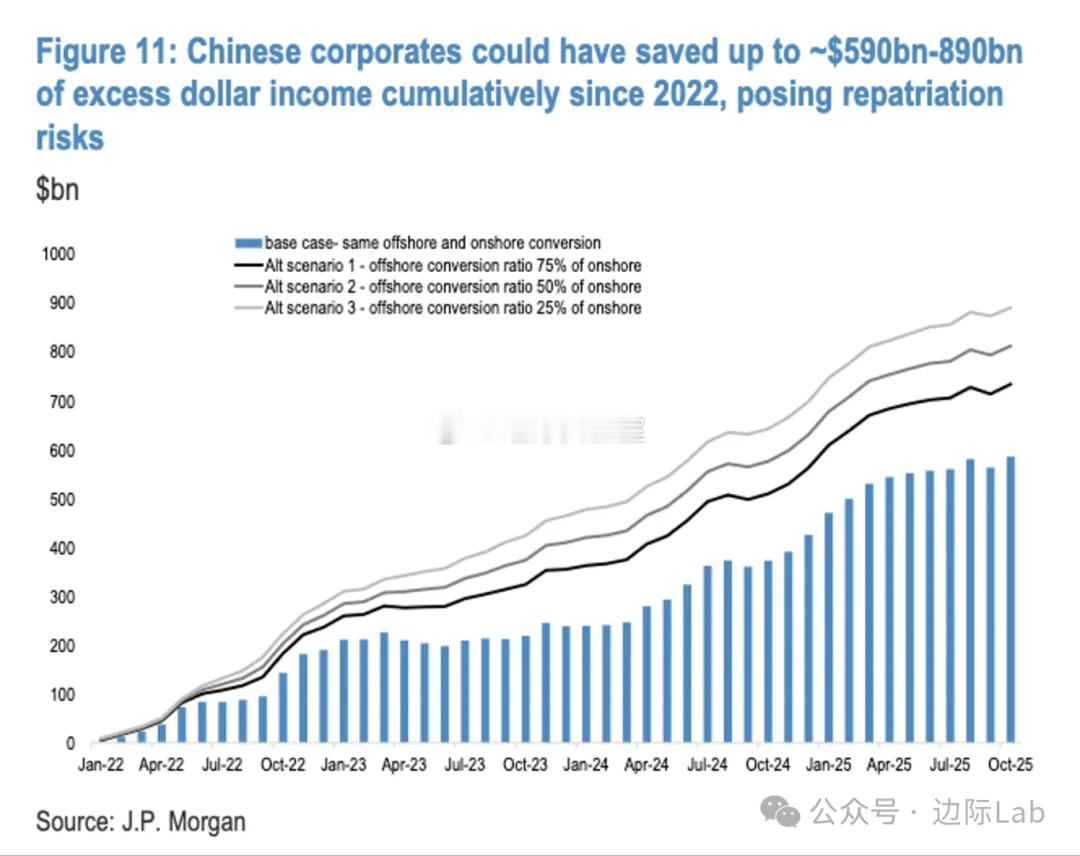 自2022年以来，中国企业已累计囤积了约5900亿至8900亿美元的超额美元收入