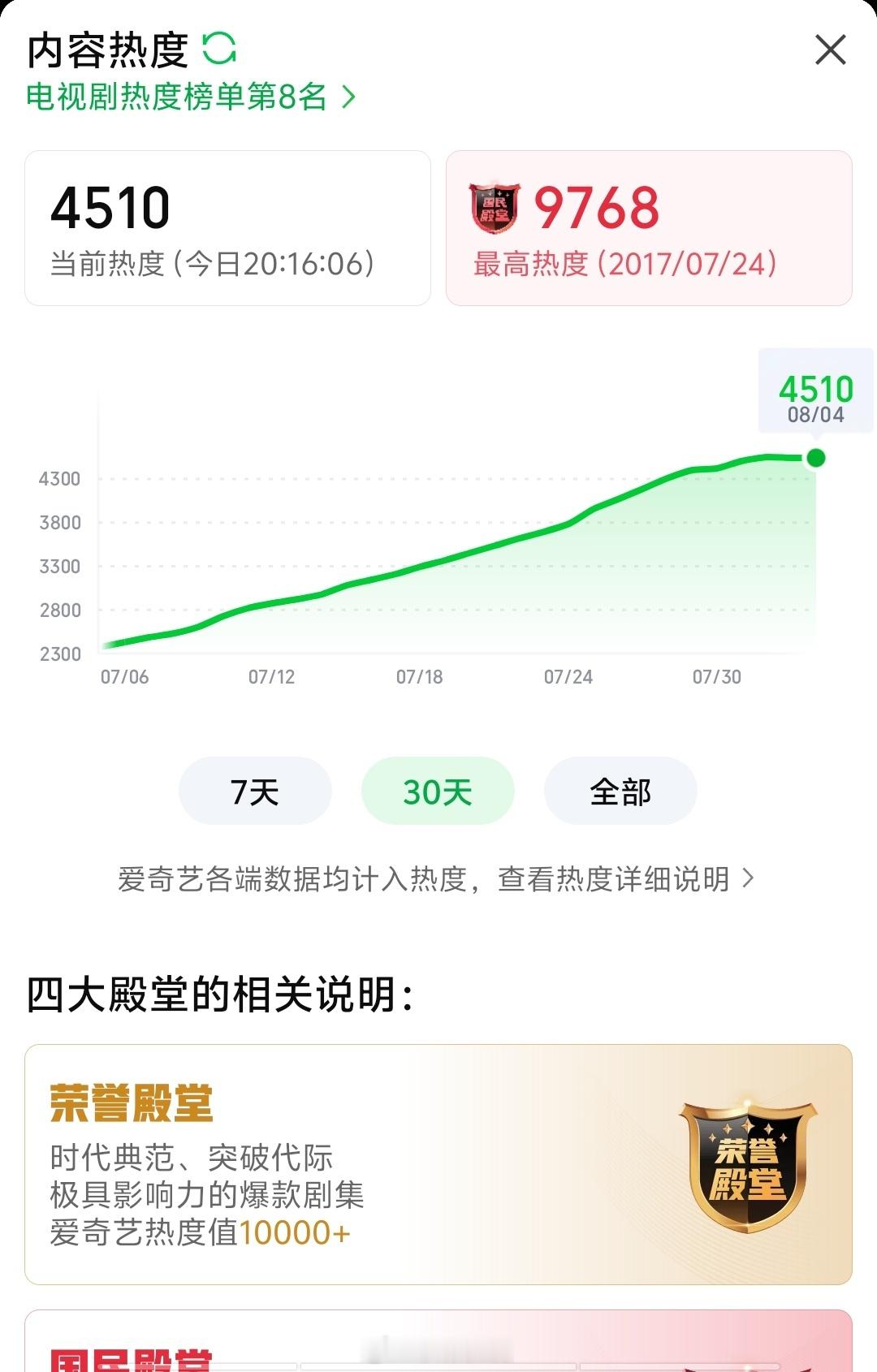 暑假爆剧我的前半生热度还在上涨，好丝滑的热度，都显示霸榜天数8天了(单日进热播榜