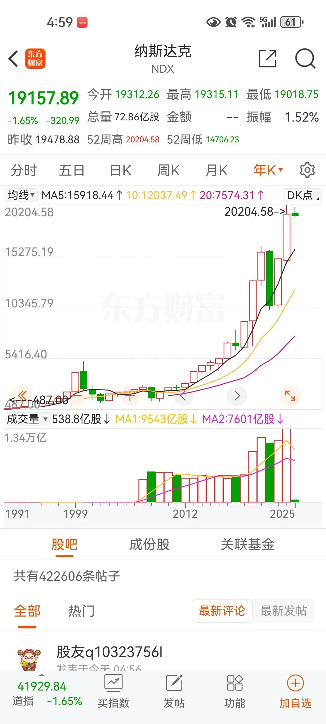 美股的泡沫和风险非常巨大，并不是因为涨的高就是泡沫风险，关键还是估值，虽然人工智