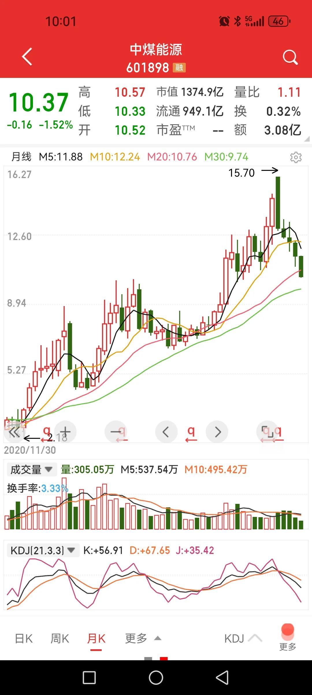 从中煤能源的走势你得出最大的感悟是什么？

当某个涨幅巨大的股票已经被公众一致认