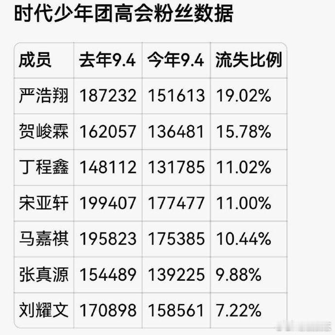 时代少年团近一年高会粉丝流失比例时代少年团近一年粉丝流失比例网络爆出时代少年团近