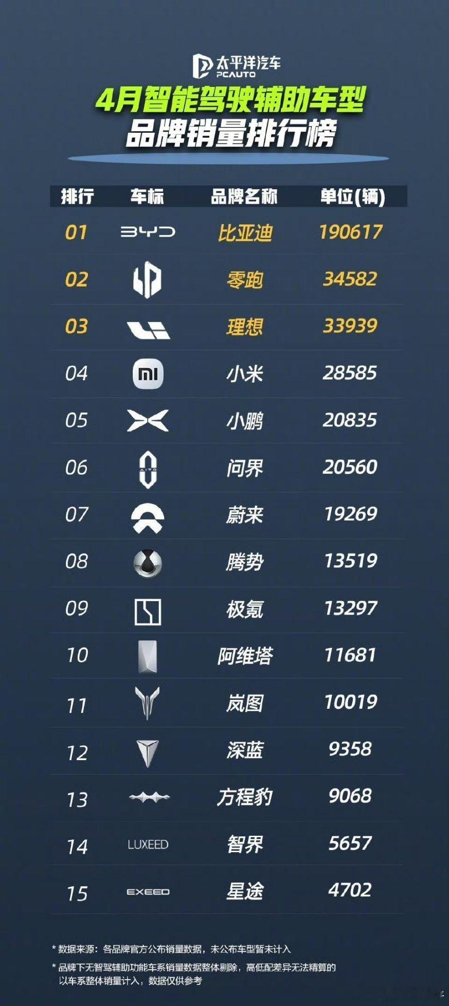 比亚迪4月领跑智驾辅助车型销量榜每次看迪子销量都觉得，汽车行业是彻底好起来了，这