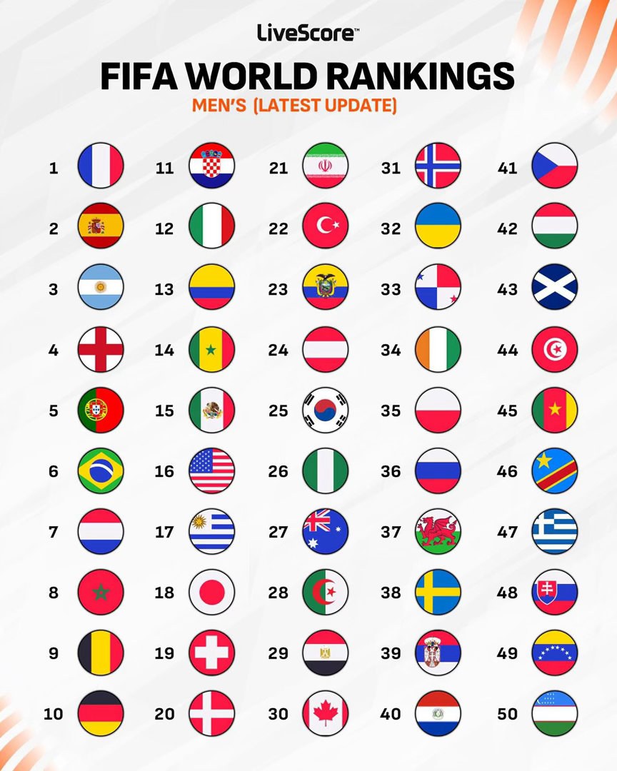 FIFA最新一期國家隊世界排名-FIFA Ranking 🌍⚽️ 