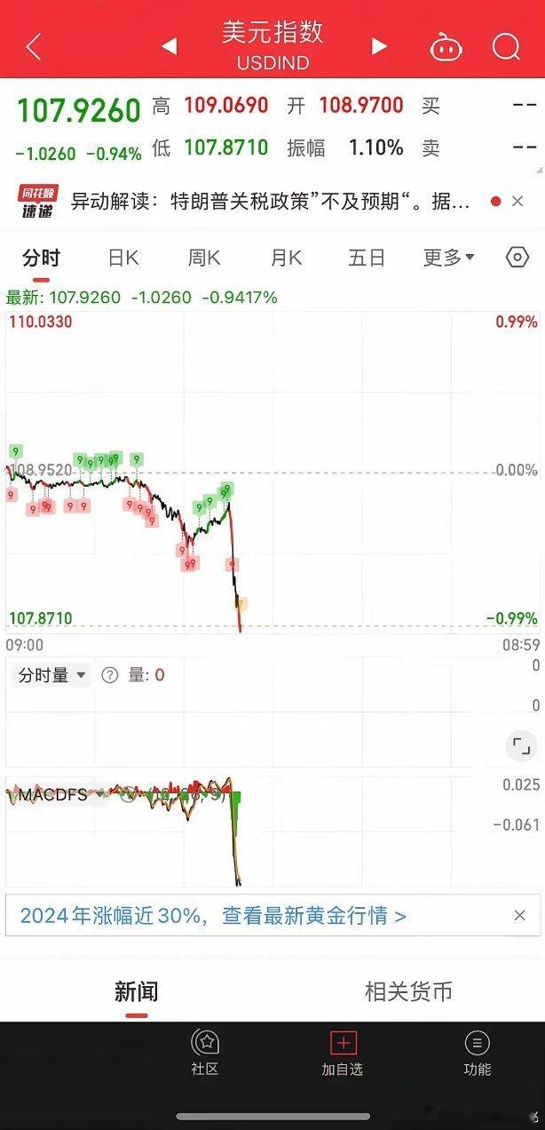 重磅利好来袭，就在刚刚，美元指数短线下挫，目前跌幅近0.8%，而离岸人民币直线拉