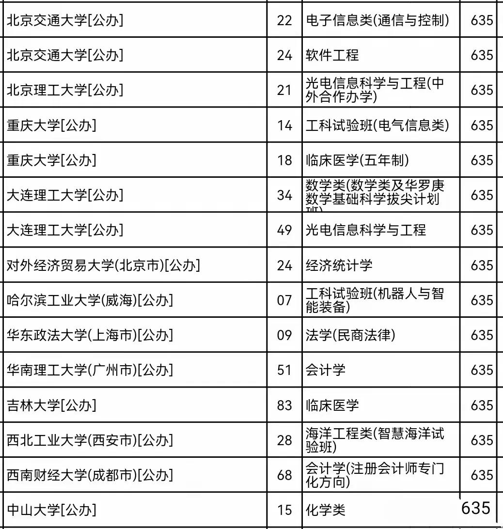 同分不同命，即同样的录取分数，不同的院校和专业选择。如果是你，你会选择哪个？都是