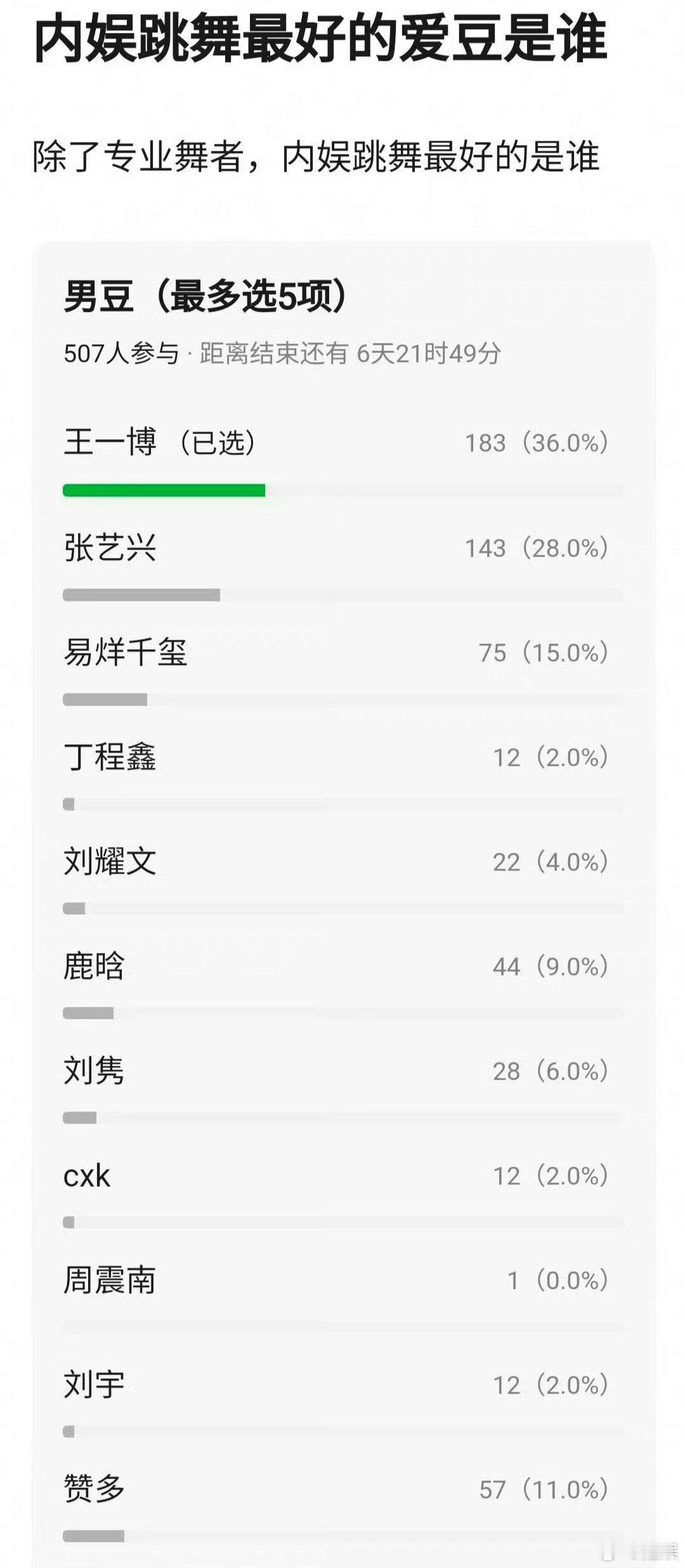 网友投的内娱跳舞最好的男爱豆：王一博 张艺兴 易烊千玺 赞多 鹿晗 ​​​