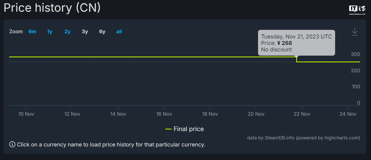 《潜行者 2：切尔诺贝利之心》Steam国区降价：299元→268元