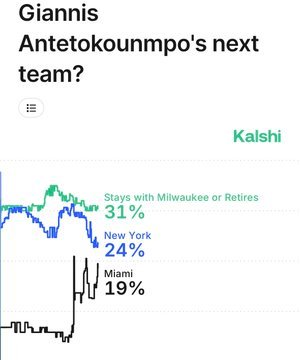 过去24小时内，热火队获得字母哥的概率已从7%飙升至19%，且每小时持续攀升。热