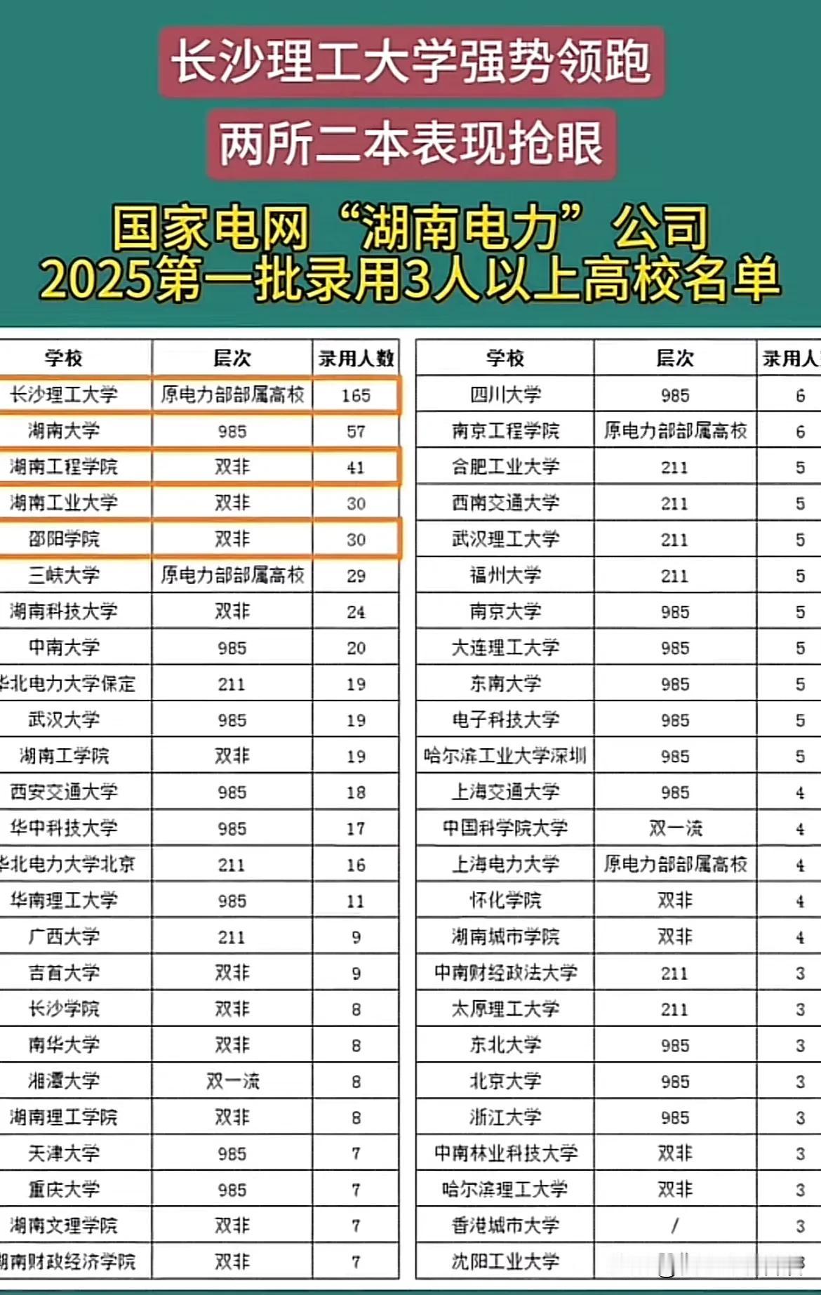 长沙理工大学强势领跑两所二本表现抢眼

国家电网“湖南电力”公司
2025第一批