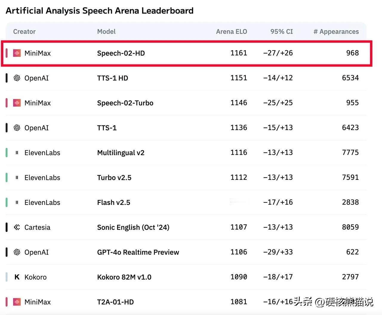 中美AI打擂台，国产Speech-02 语音大模型登顶全球第一！

在AI赛道，