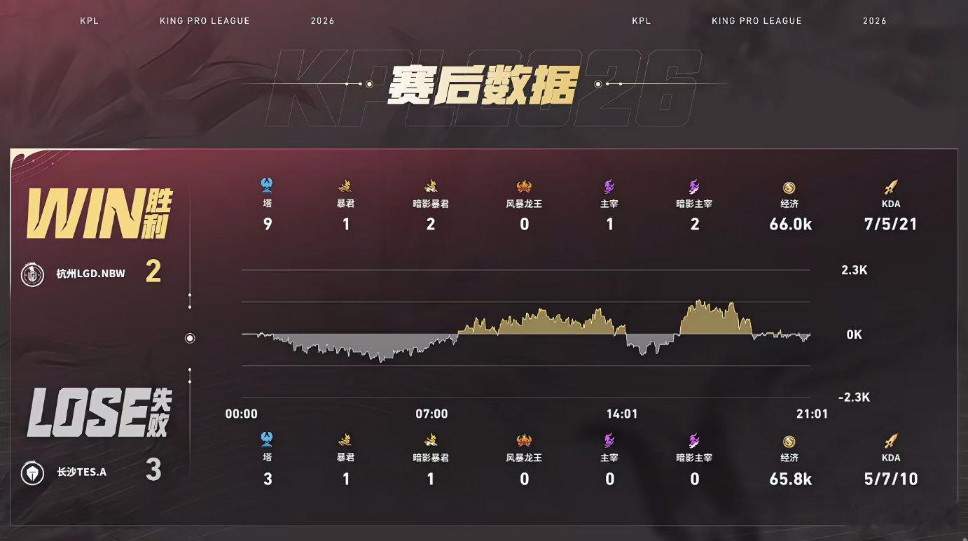 前期不断取得击杀掌握节奏，九尾武则天完美限制镜的发挥，持续给对手制造压力。鏖战来