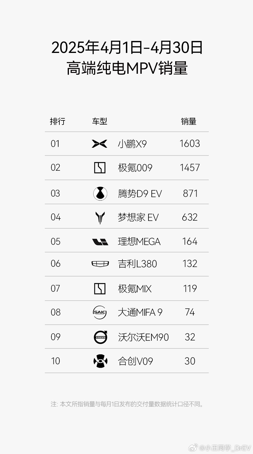 小鹏 X9 新款上市，销量重回第一连续四个周也都是第一！[开学季]把纯电MPV卖