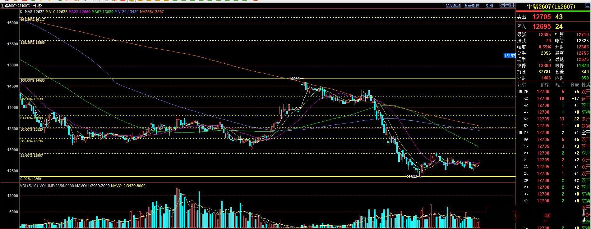 受昨日生猪反倾销利好  早盘生猪  冲高回落  说明市场短期对利好的反应还不足 