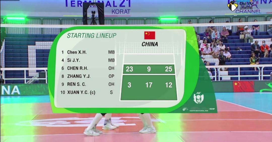 U18中国女排五连胜！晋级决赛！


轻舟已过万重山！
看来日本U18比越南U1