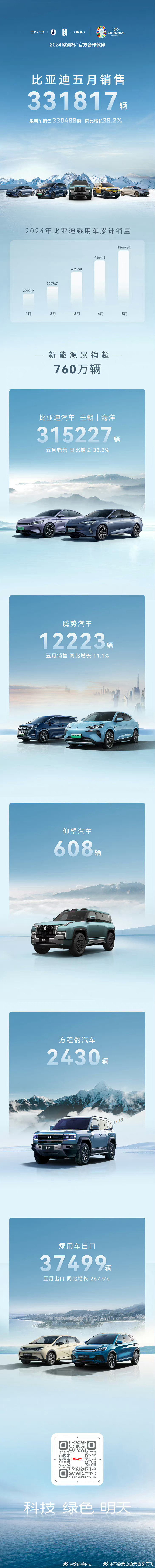 比亚迪五月份汽车销量有望超过福特进入世界前三，4月份全球销量仅比亚迪和雪佛兰增长