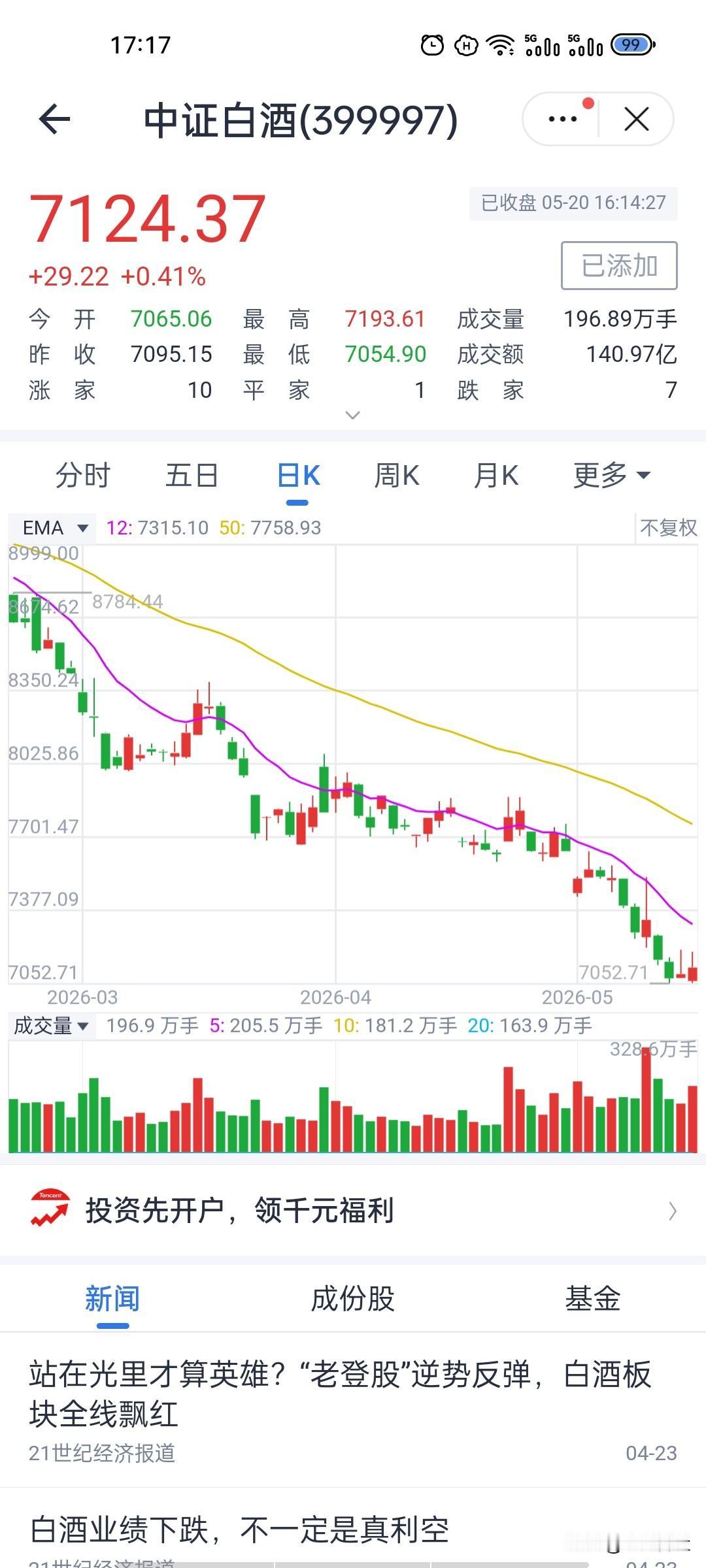 缩量弱势修复！白酒止跌磨底，难有反转行情……
今天收盘来看，中证白酒整体走出震荡