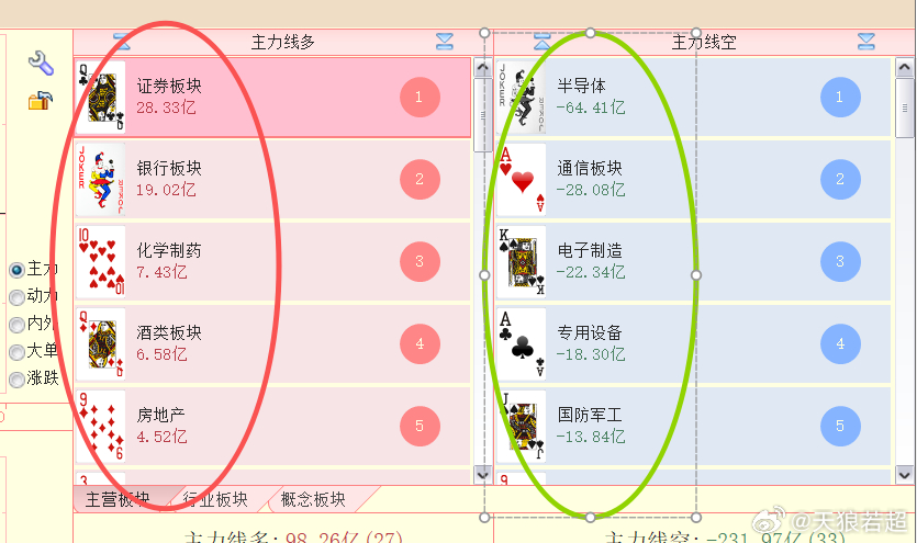 到目前为止，分时的最高点是11:03，而11:03之后，资金流入的是银行、酒类、