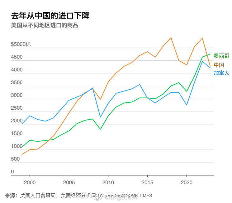 中美关系改变贸易格局   墨西哥取代中国成为美国最大进口国美国周三公布的新数据显