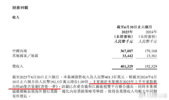 柠萌影视上半年财报收入主要源于本集团在2025年上半年重点推出的40集古装剧《书