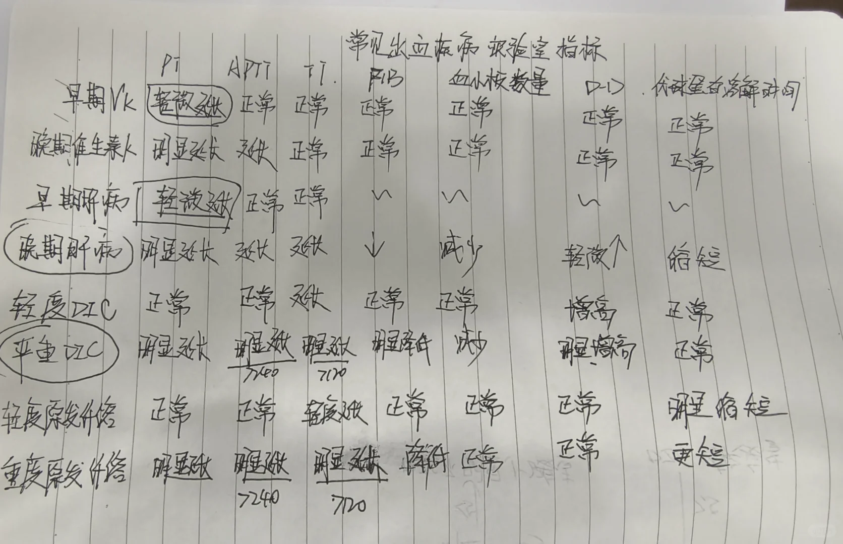 常见出血性疾病实验室指标变化