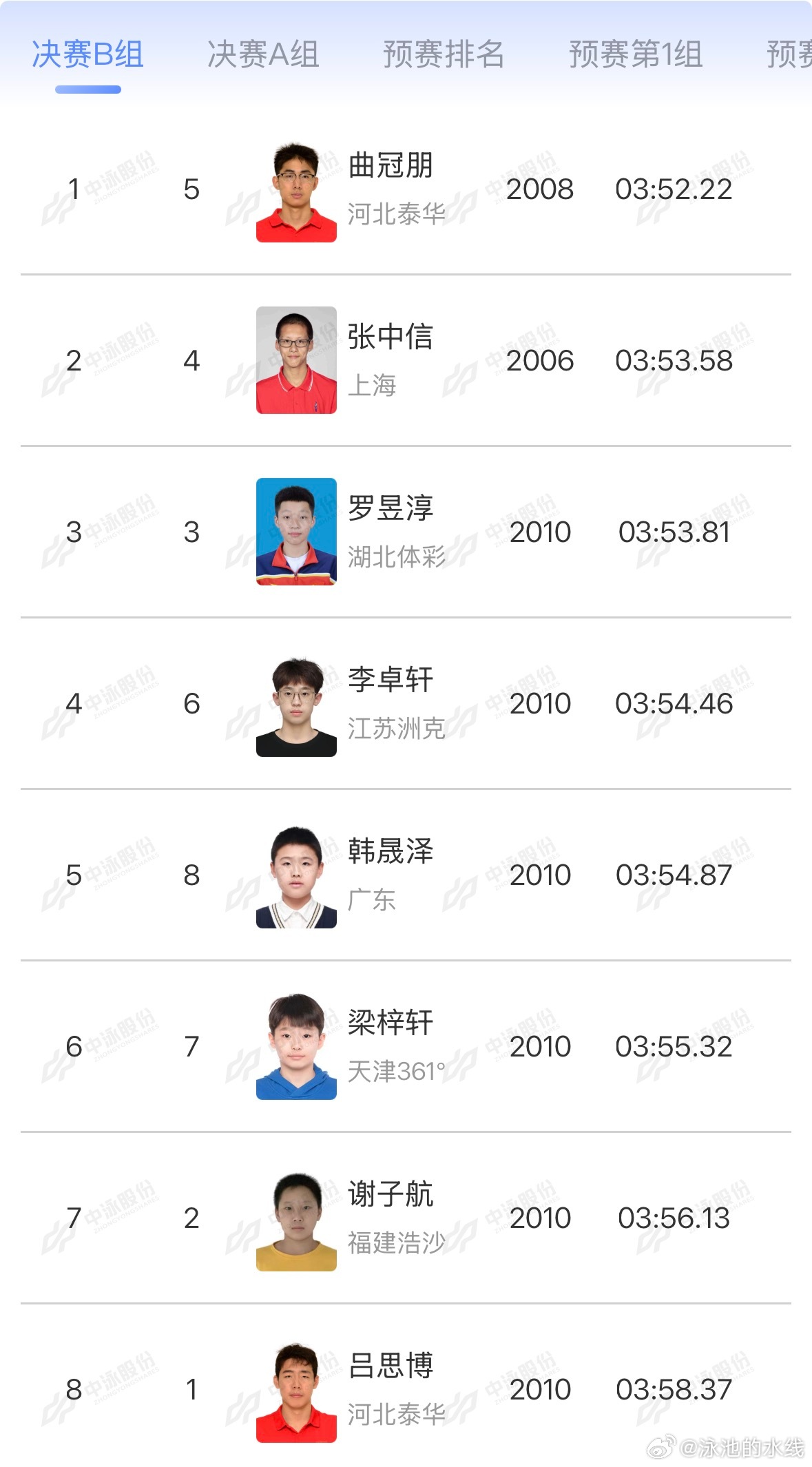 2026年中国游泳公开赛 男子400米自由泳决赛B组成绩曲冠朋 3:52.22 