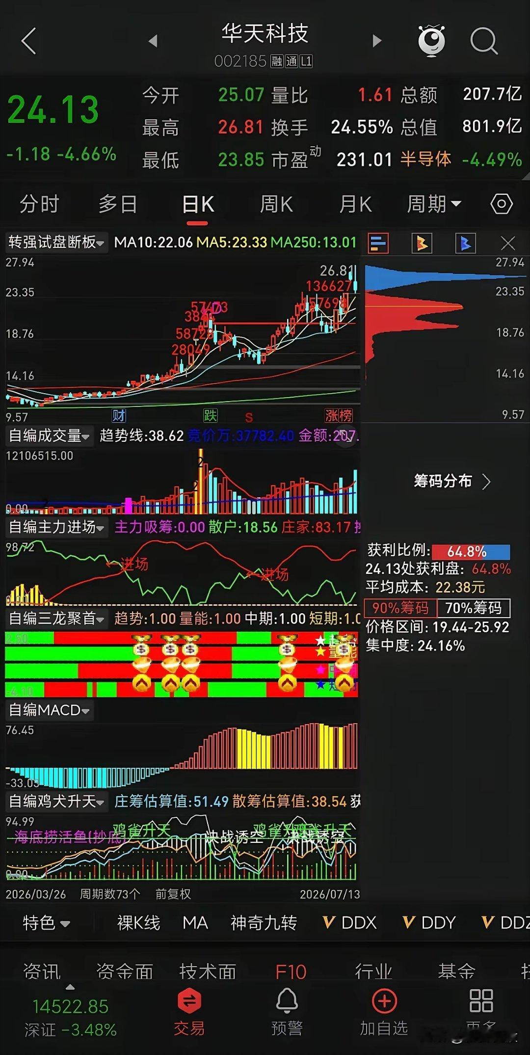 冲高大幅跳水！半导体核心标的华天科技2026年07月13日盘面深度复盘1、行情+