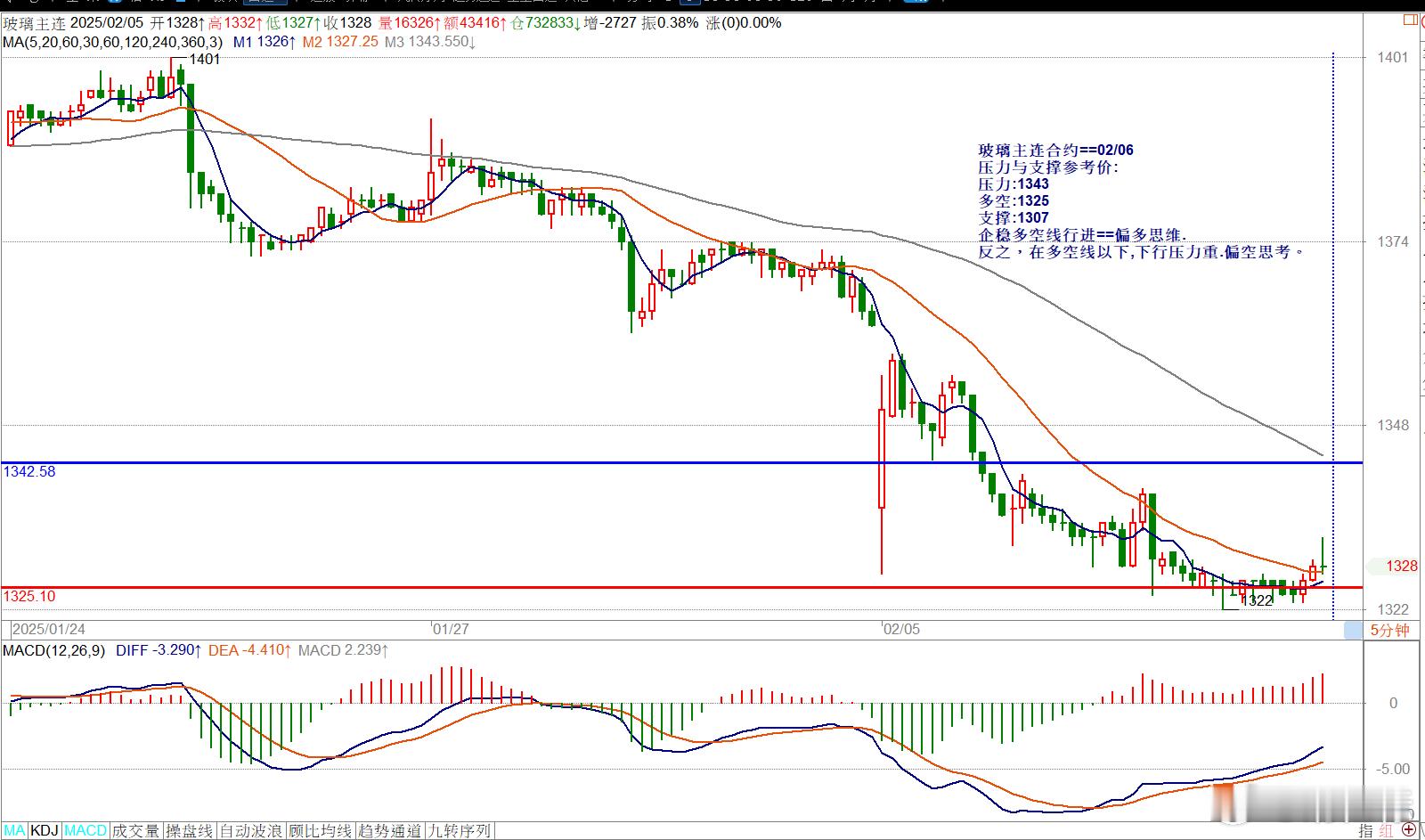 玻璃主连合约==02/06压力与支撑参考价:压力:1343多空:1325支撑:1