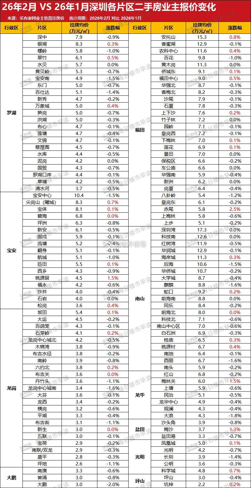 乐有家最新发布的2月深圳各片区业主报价数据显示，已经有32个片区的挂牌价出现稳定