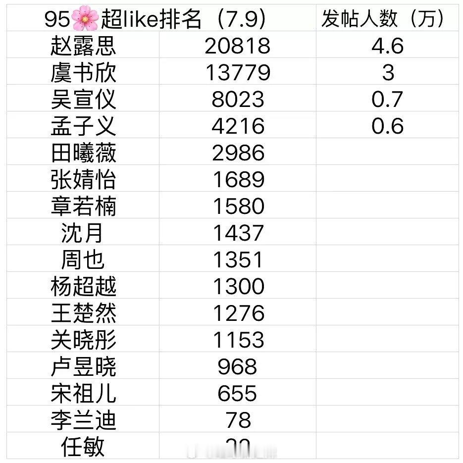 95花超like排名 ​​​
