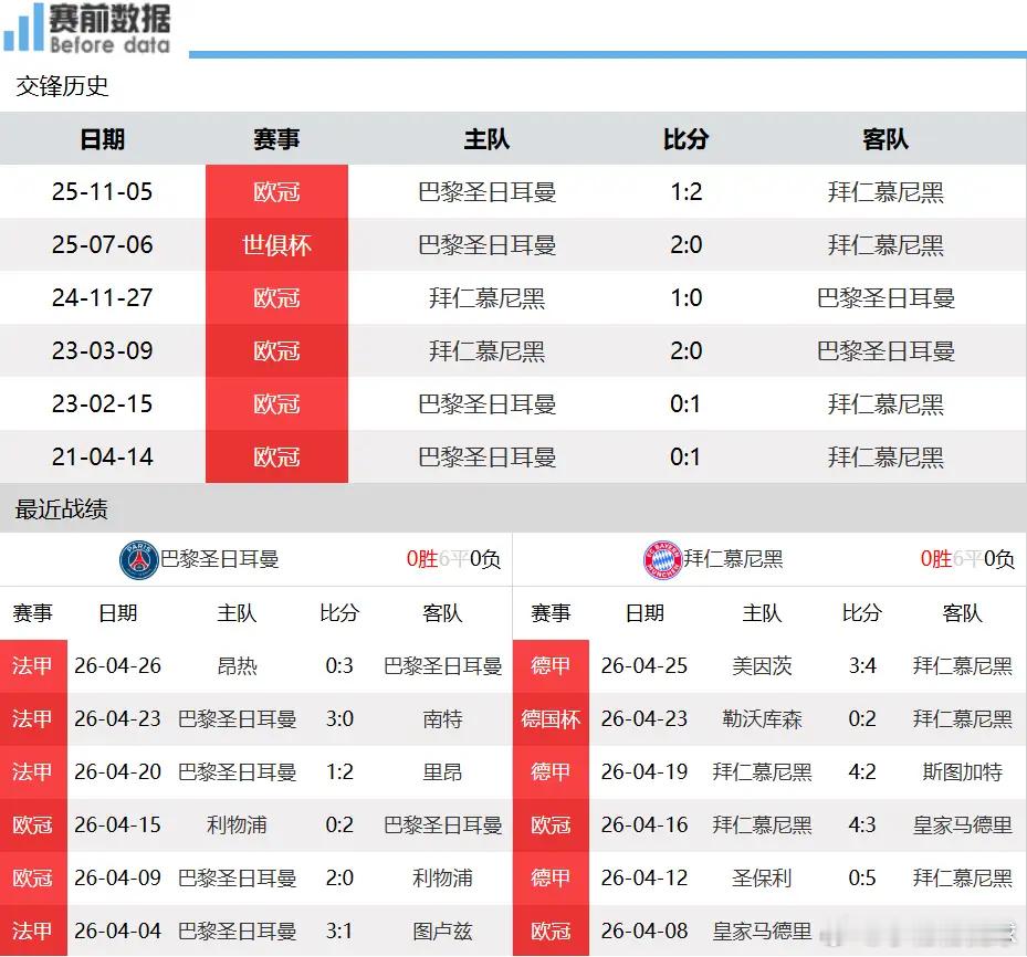 巴黎vs拜仁前瞻：两队主打攻势足球 卫冕之师主场力拼南大王北京时间4月29日凌晨