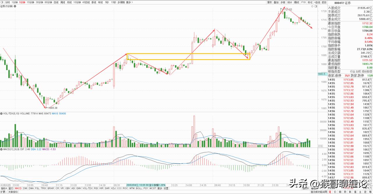 券商板块今天冲高回落，收了一根缩量小阳线，上午跟随大盘低开低走，下午又在关键时刻